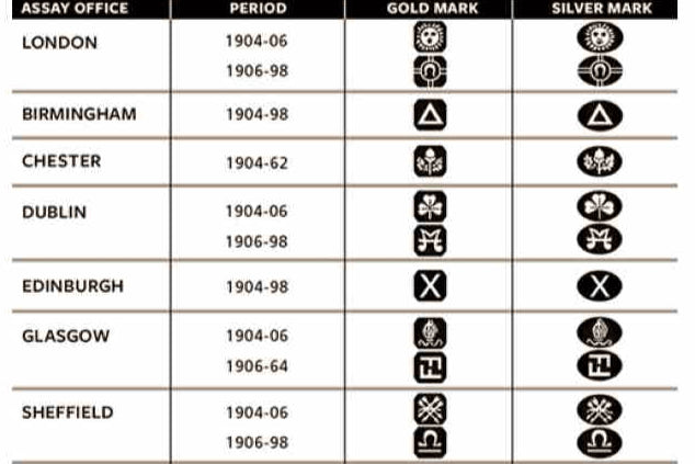 英国に輸入された銀製品の「輸入マーク」の歴史